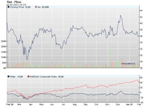 Pfizer akcie výsledky