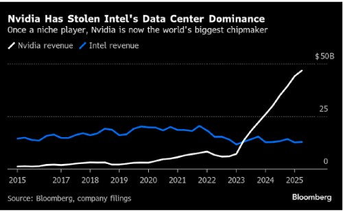 Intel