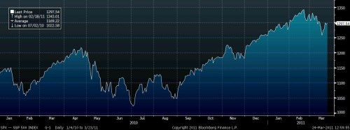 S&P 500_2010