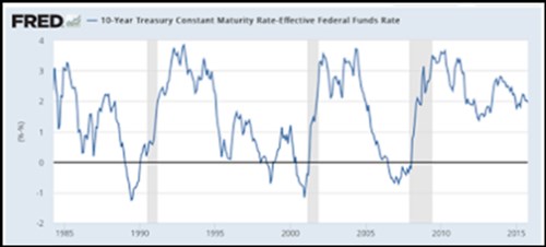 fed recese