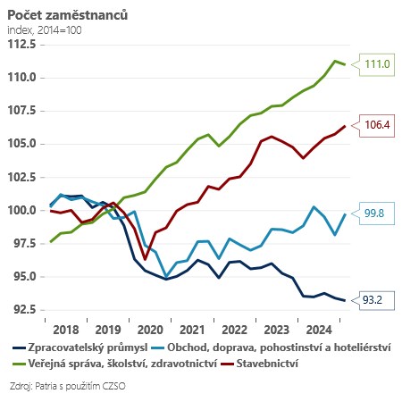Rozbřesk: Propouští průmysl, nabírá stavebnictví a služby, mzdy dál svižně rostou