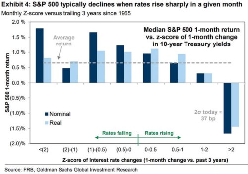 akcie dluhopisy s&p500 sazby