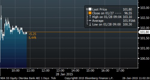 nordea_chart