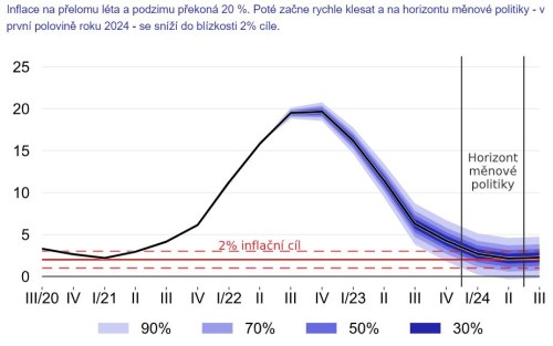 Prognóza ČNB 4. 8. 2022 inflace