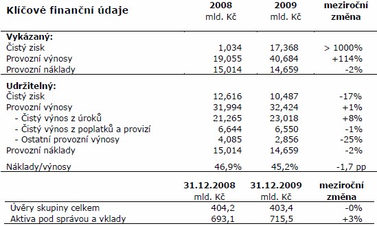 ČSOB 11.2.2010