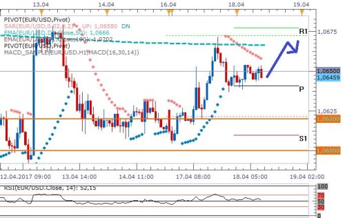 EURUSD