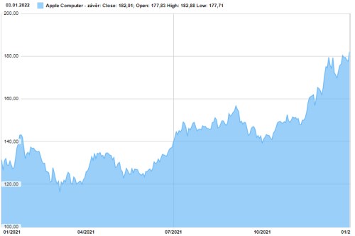 apple akcie kapitalizace USA