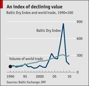 Baltic Dry Index