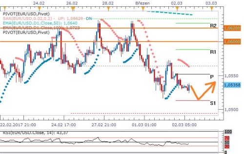 EURUSD