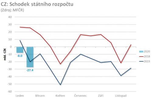 rozpočet ČR makroekonomika fiskální politika Patria