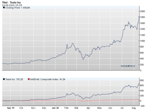 Tesla akcie Musk