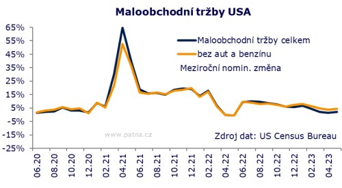 US maloobchod