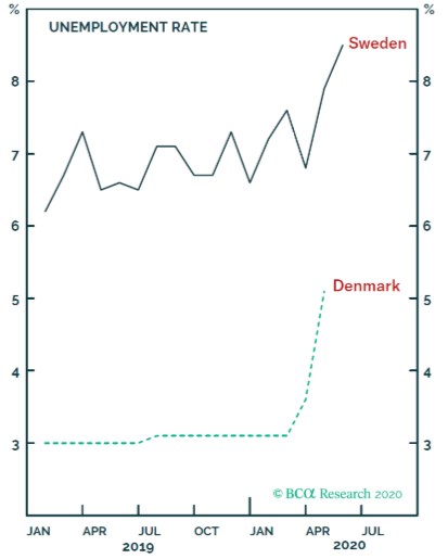 Dánsko Švédsko nezaměstnanost