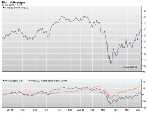Volkswagen akcie cena