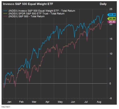 equal weight nevážené S&P 500 akcie