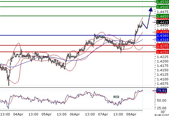 eurusd08042011