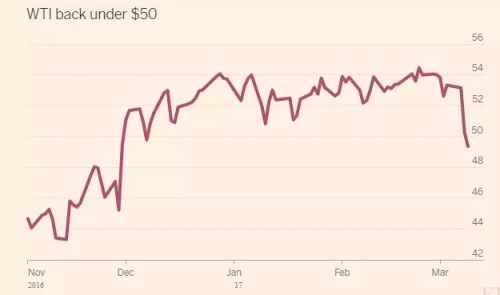 wti