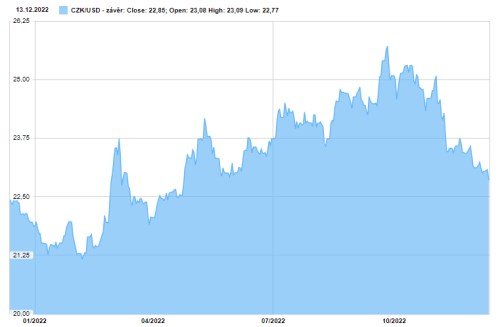 usdczk