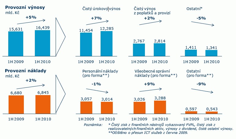 aa_CSOB_provozni_vynosy