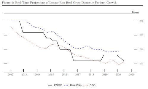 Fed vývoj dlouhodobý