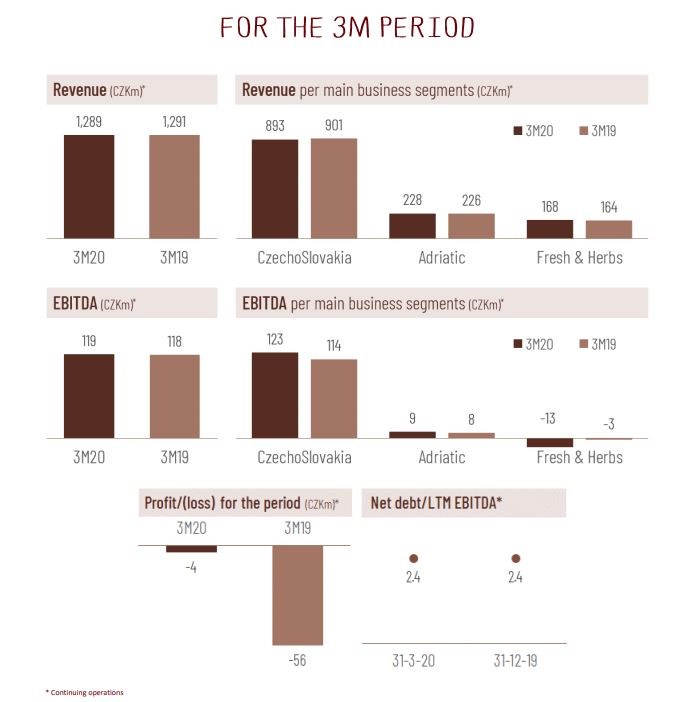kofola EBITDA ztráta