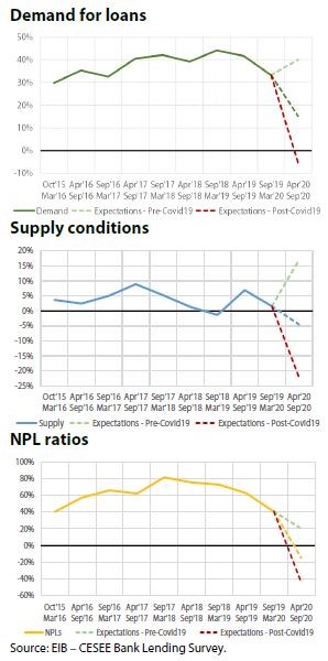 cee eib npl banky úvěry