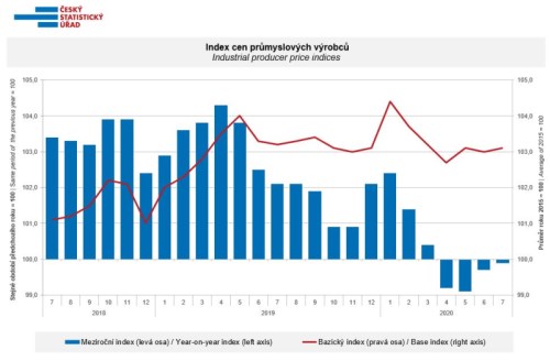 PPI ekonomika čr průmysl ceny