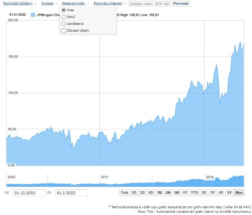 JPMorgan Patria graf