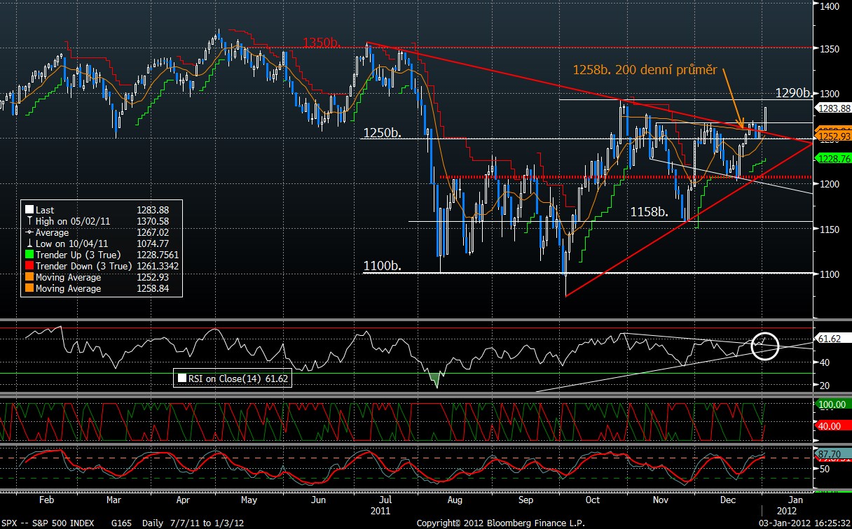S&P