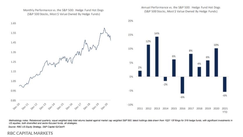 hedgeové fondy růst hodnota rotace akcie