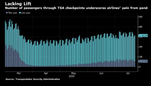 letecká doprava cestující USA data