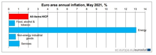 inflace eurozóna ekonomika