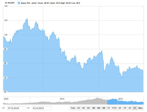 Bayer akcie trhy