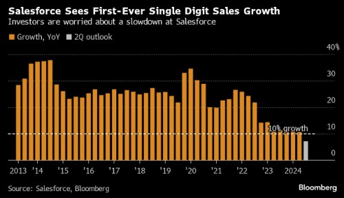 Salesforce akcie výsledky