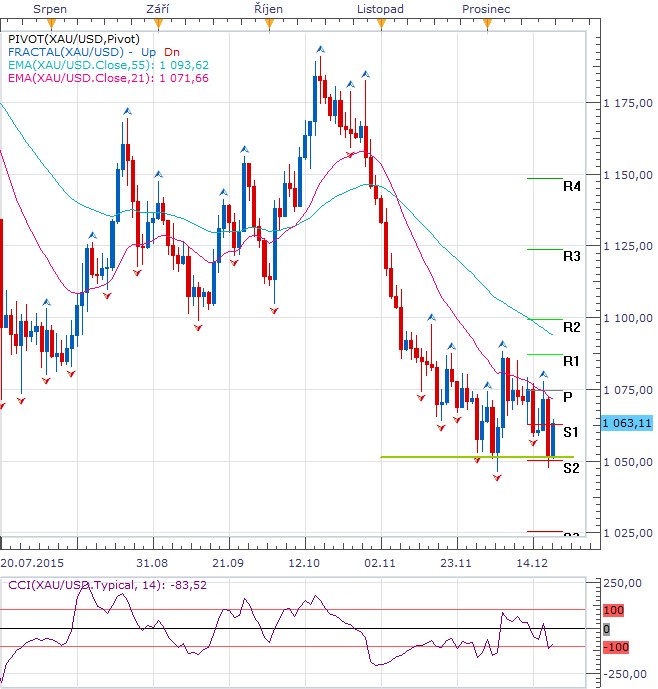 forex 18 sp zlato.png