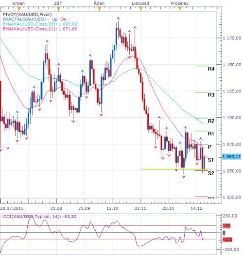 forex 18 sp zlato.png