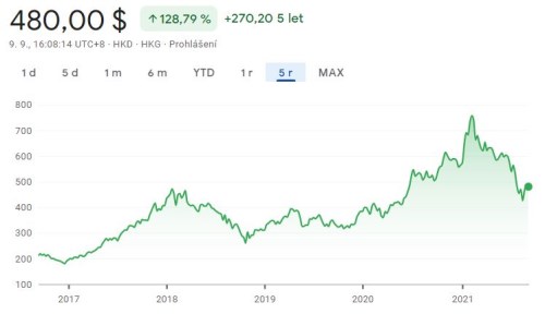 tencent akcie 5 let hry