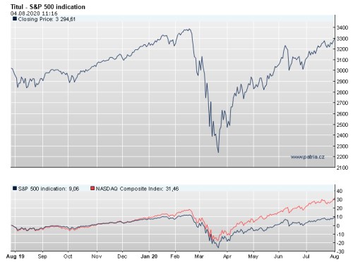 S&P 500 akcie