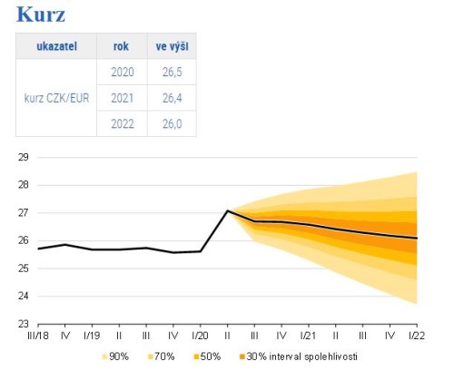 koruna prognoza kurz