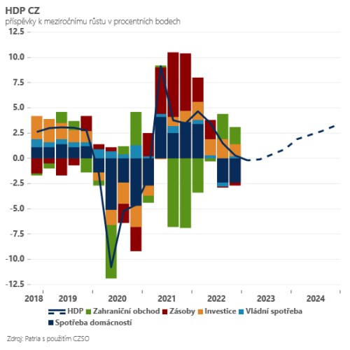 čr hdp