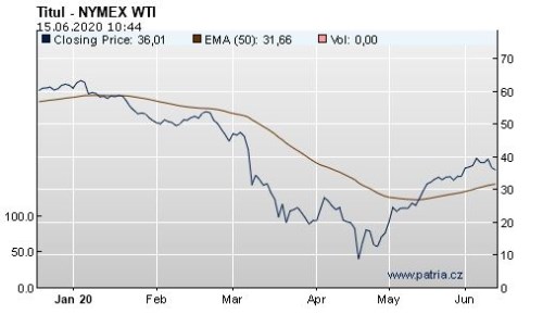 ropa WTI Saúdská Arábie