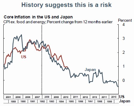 inflace US Japan