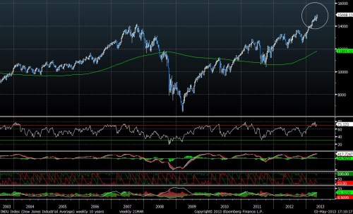 DJIA