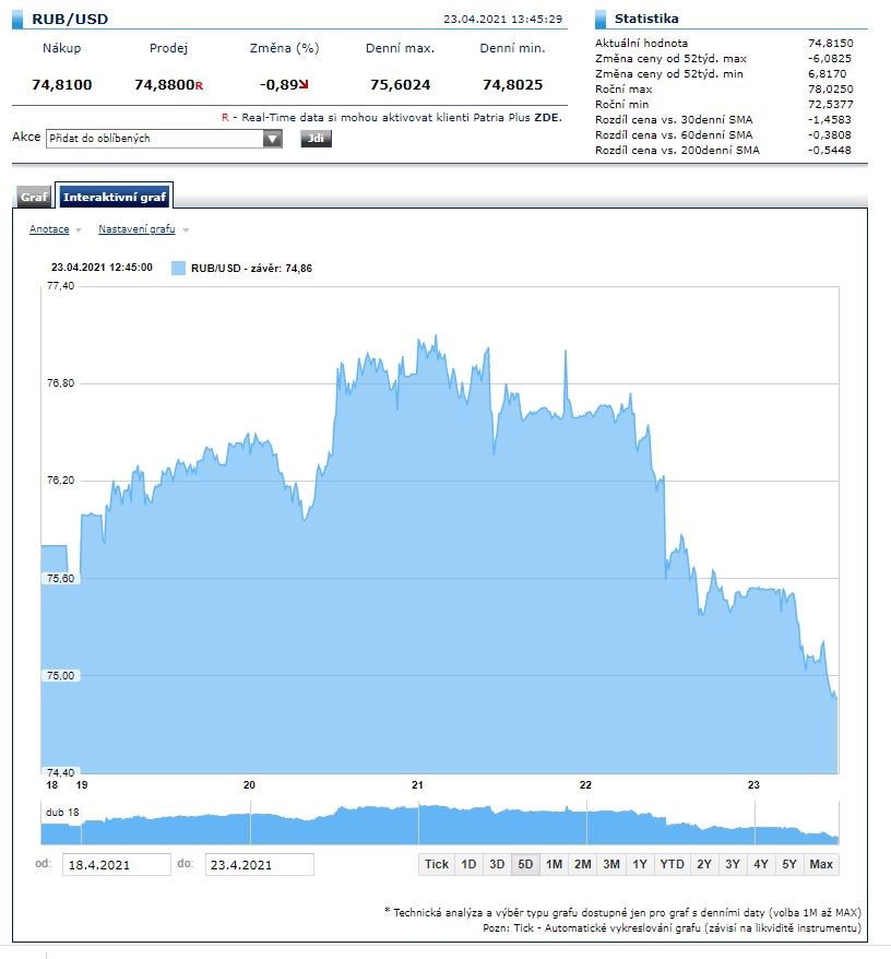 rubl banka sazby USDRUB