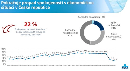 čsob index očekávání firem spokojenost