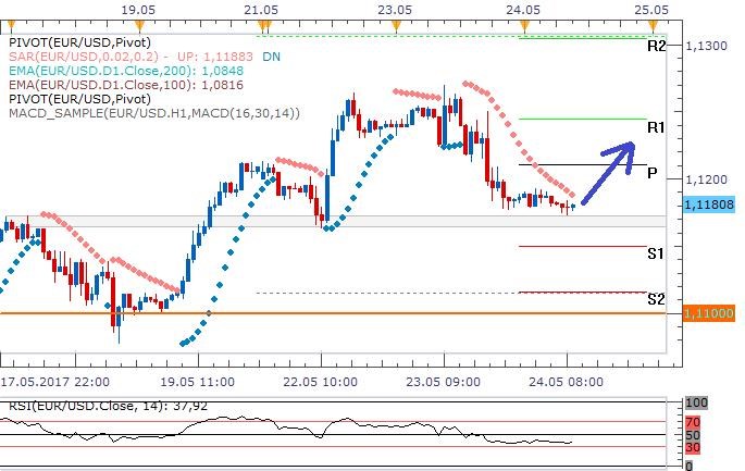 EURUSD