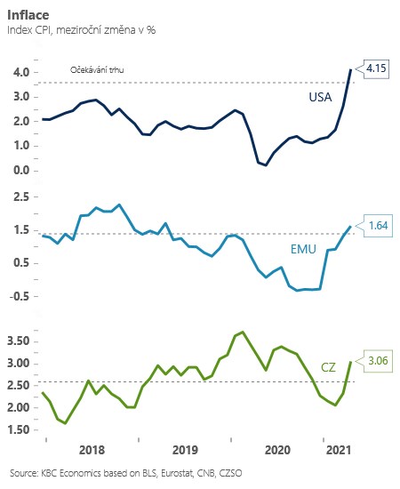 Vývoj inflace v USA, EMU a ČR