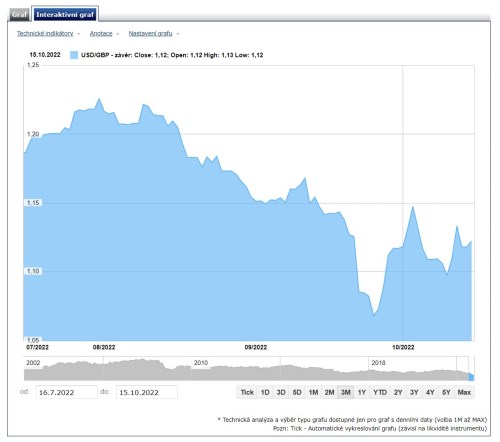 Graf: Vývoj kurzu britské libry k americkému dolaru