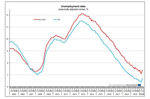 nezaměstnanost EU eurozóna