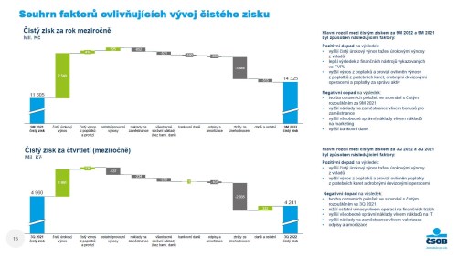 Graf: Souhrn faktorů ovlivňujících vývoj čistého zisku